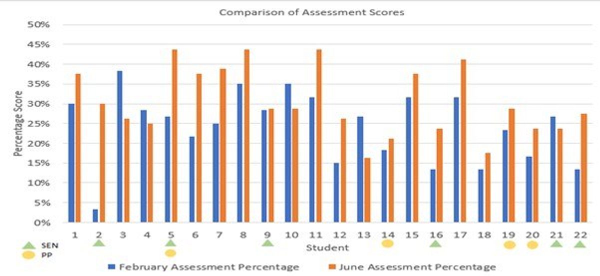 Bar graph 3