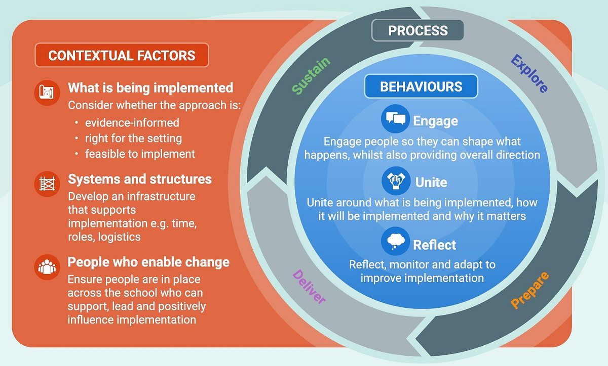 Contextual factors
