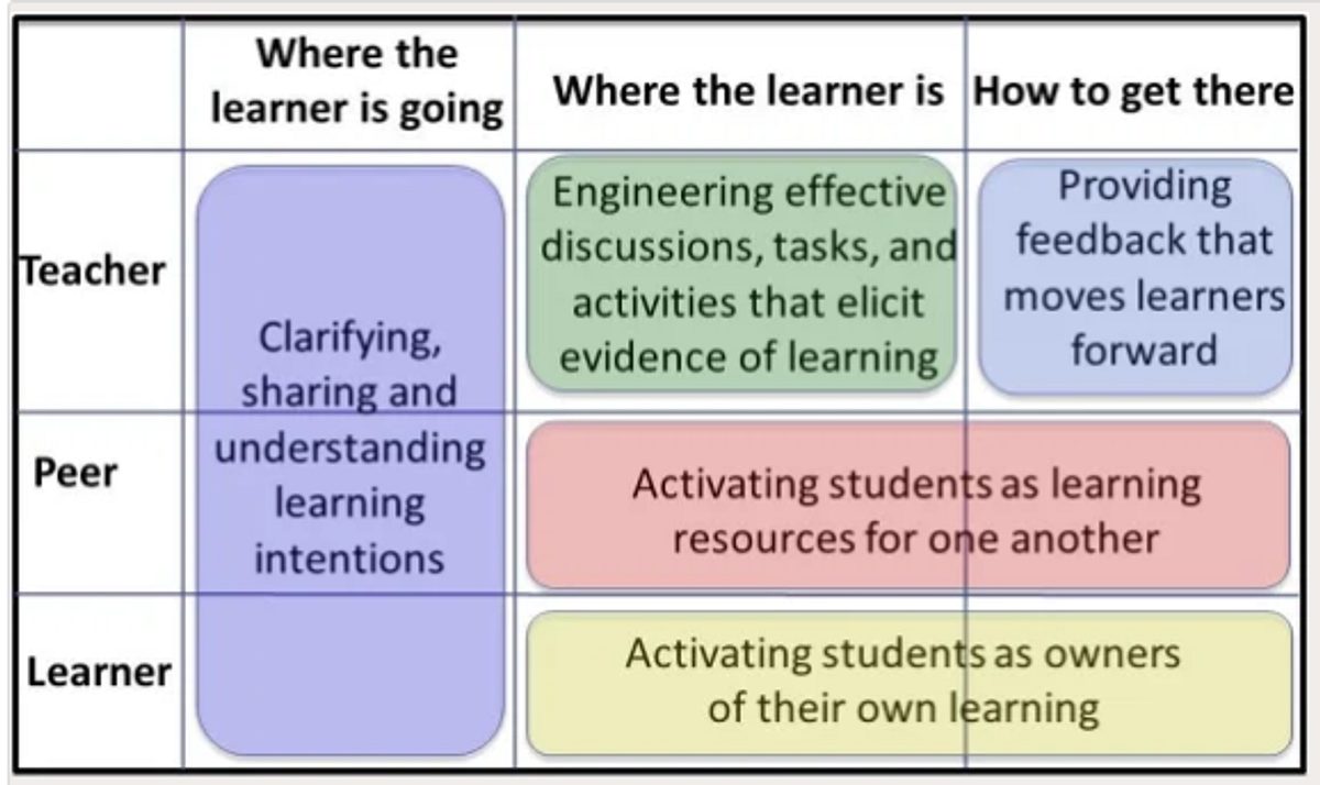 Formative assessment