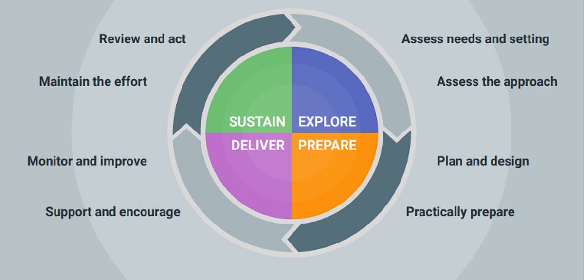 Impl cycle