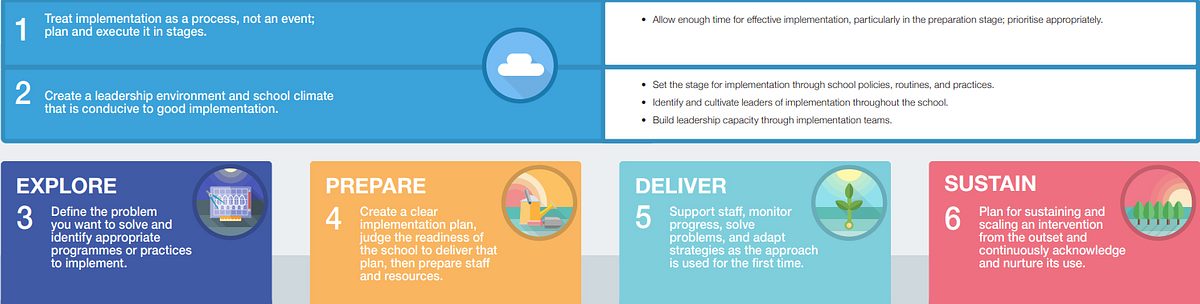Implementation cycle HRS