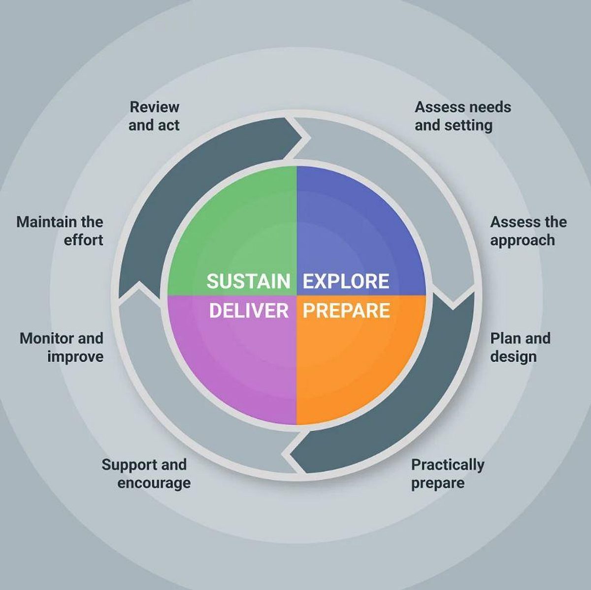 Implementation cycle