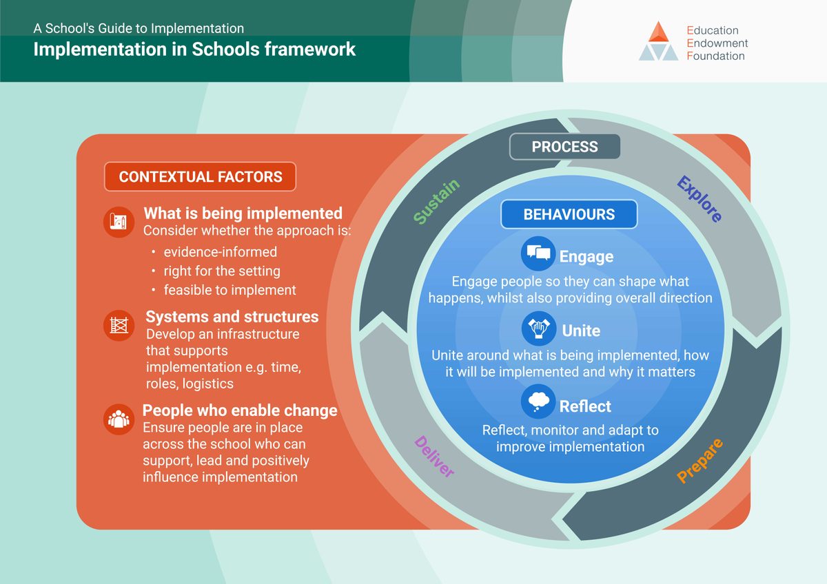 Implementation in schools framework