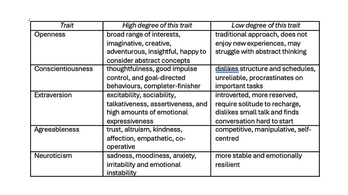 Personality traits table
