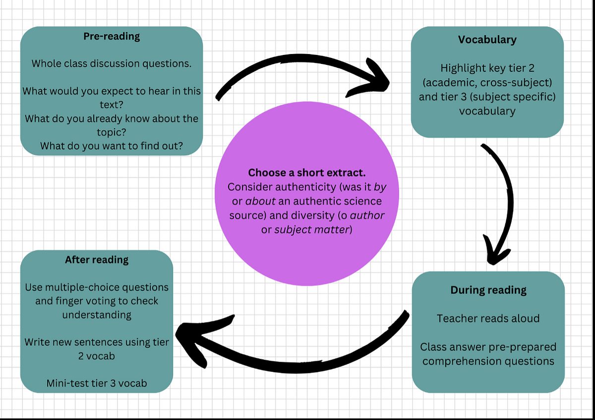 Reading science 1