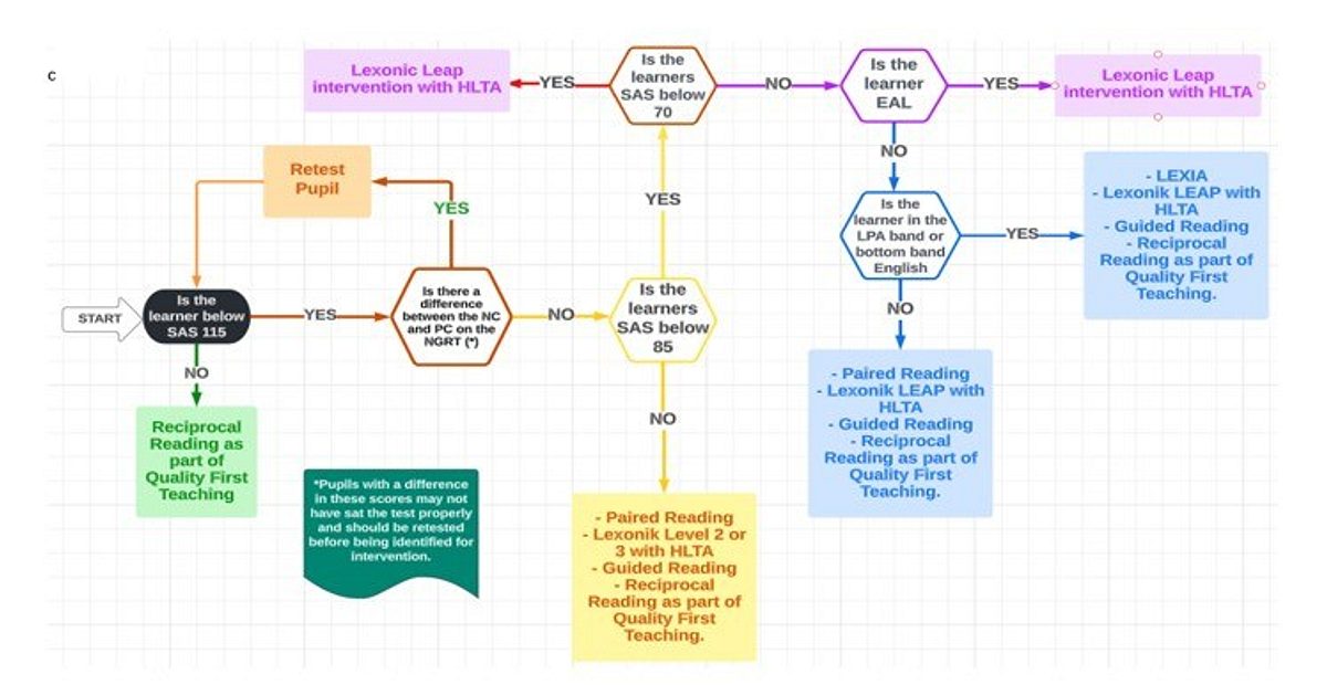 Reading pathway