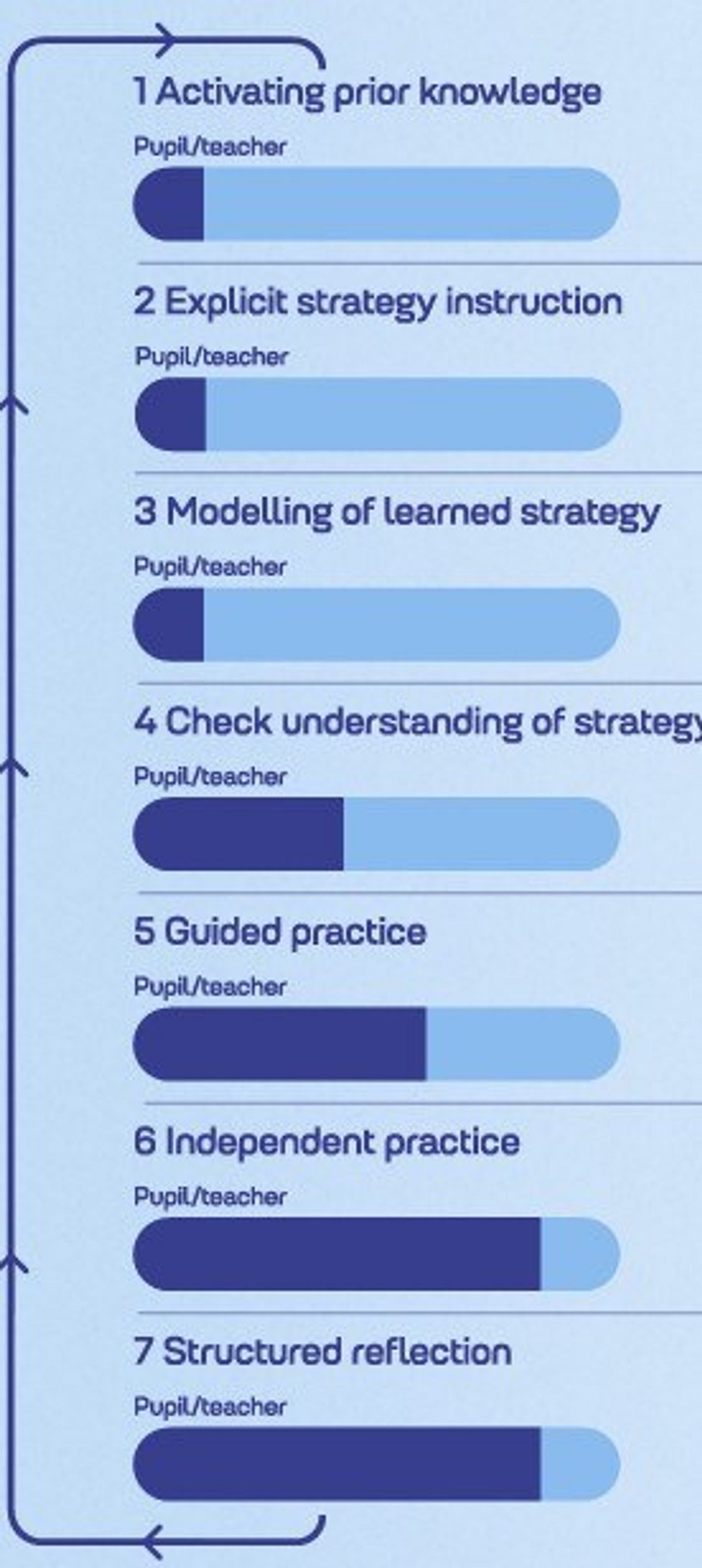 Seven step model new