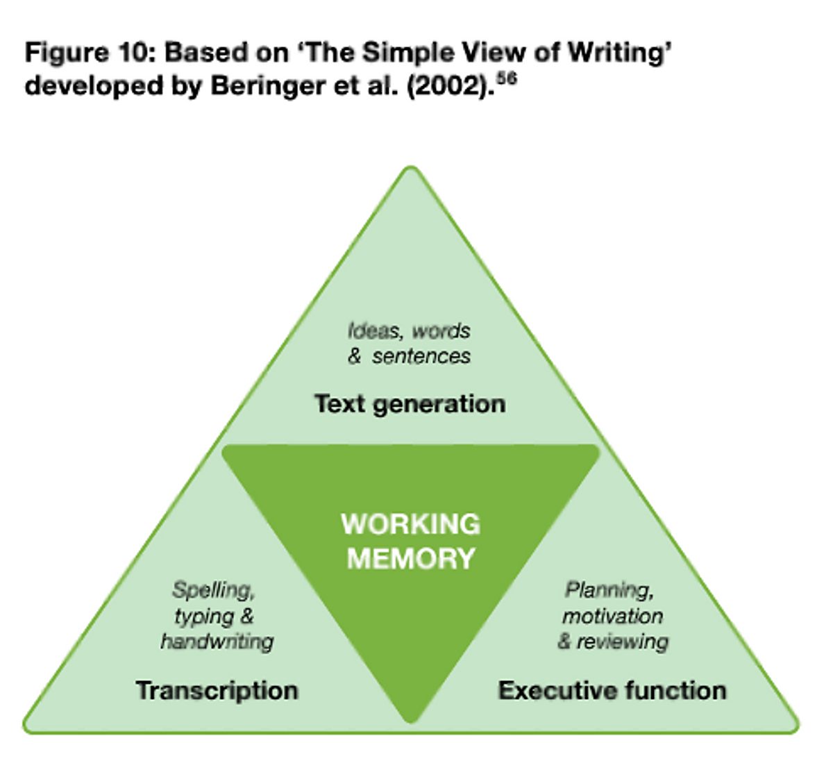 Simple view of writing