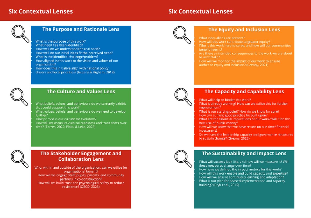 Six contextual lenses