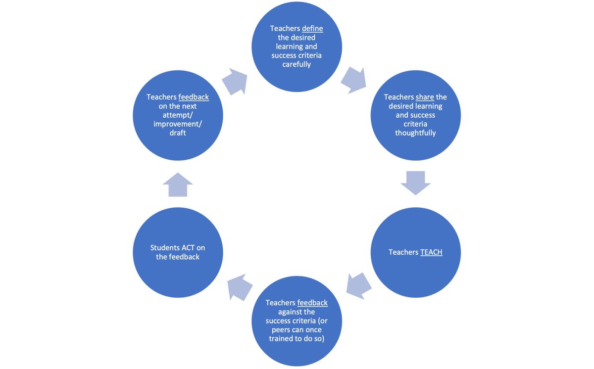 Teacher cycle for feedback
