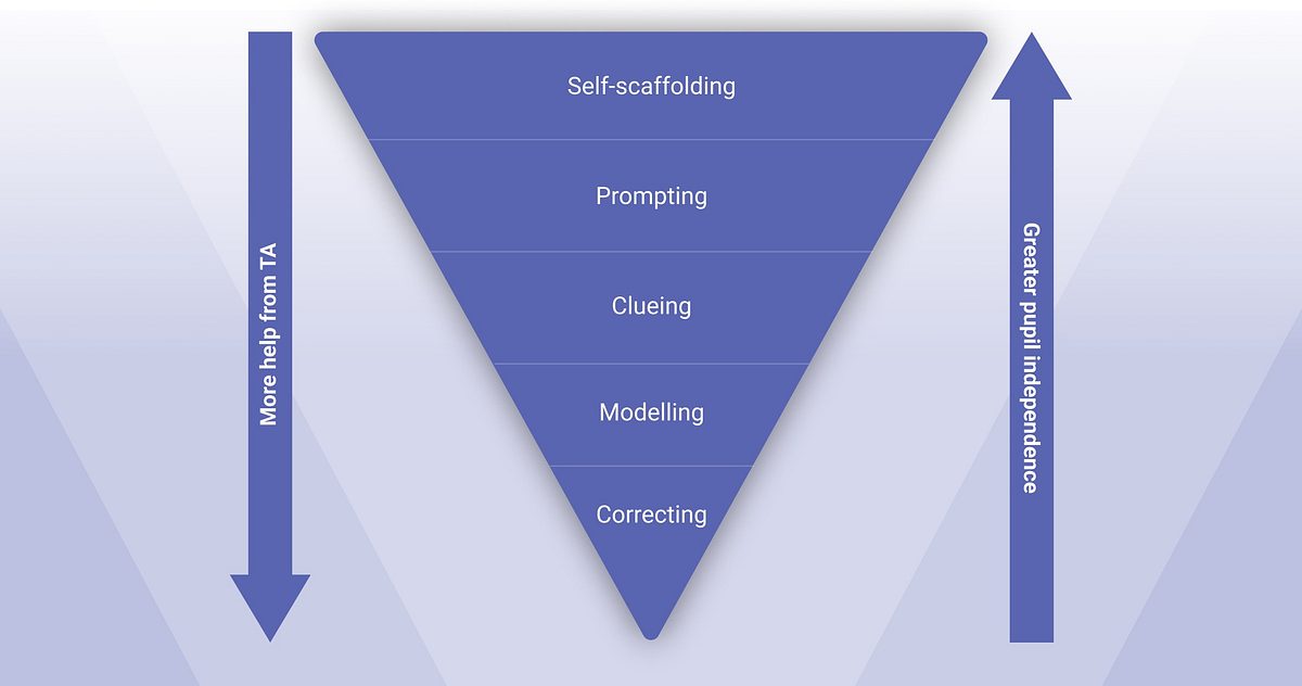 Teaching assistants scaffolding framework
