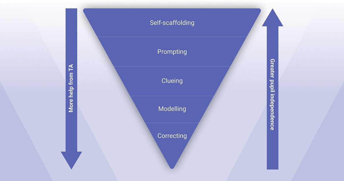 Teaching assistants scaffolding framework