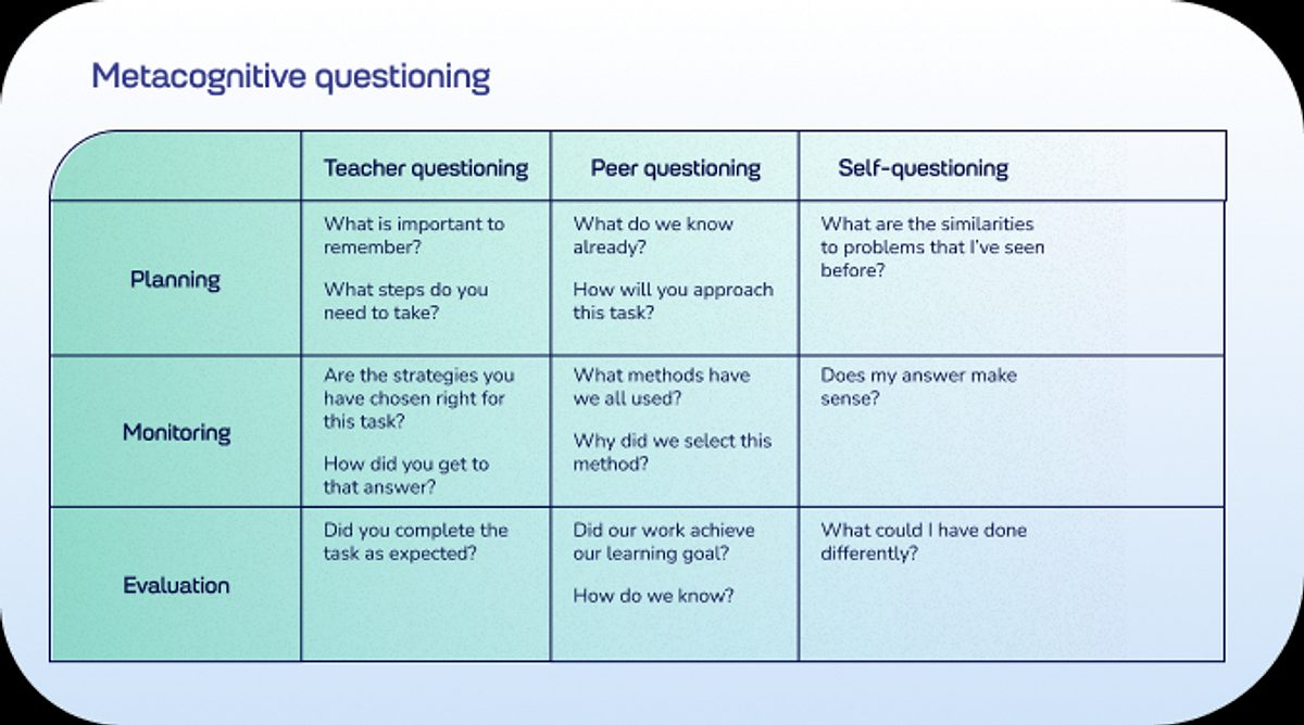 2 Report asset Metacognitive questioning table